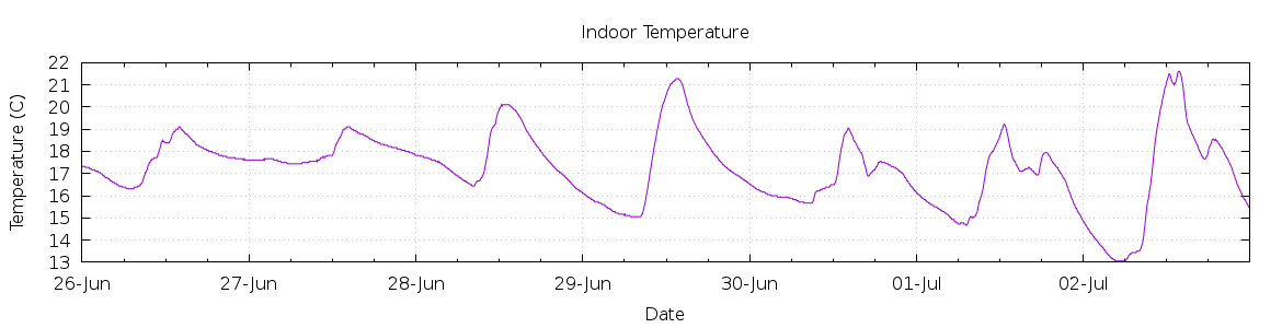 [7-day Indoor Temperature]