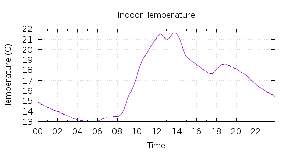 [1-day Indoor Temperature]