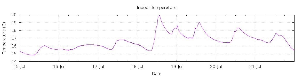 [7-day Indoor Temperature]