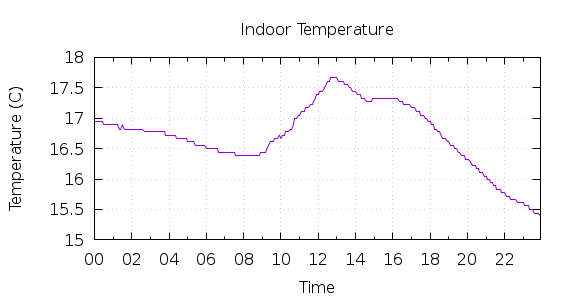 [1-day Indoor Temperature]