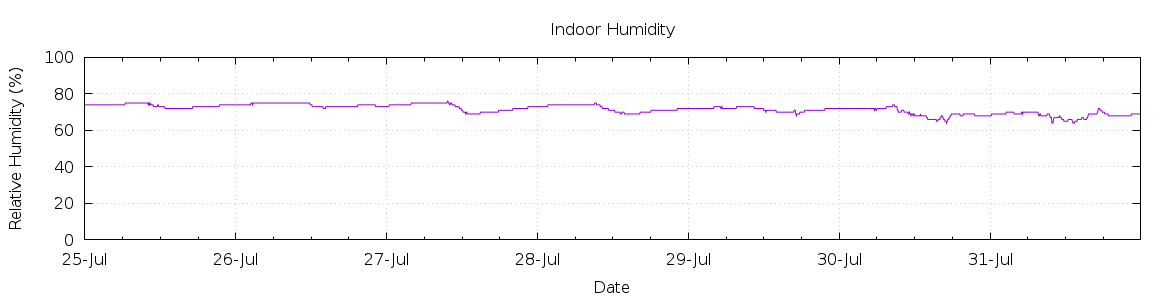 [7-day Humidity]