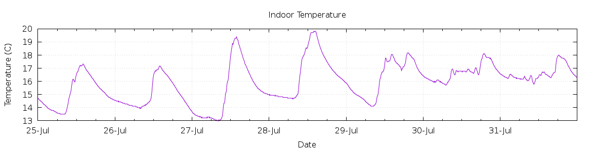 [7-day Indoor Temperature]