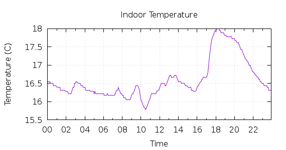 [1-day Indoor Temperature]