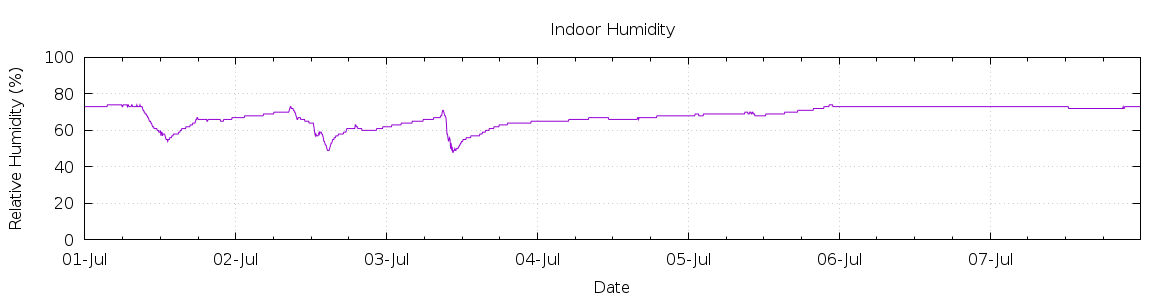 [7-day Humidity]