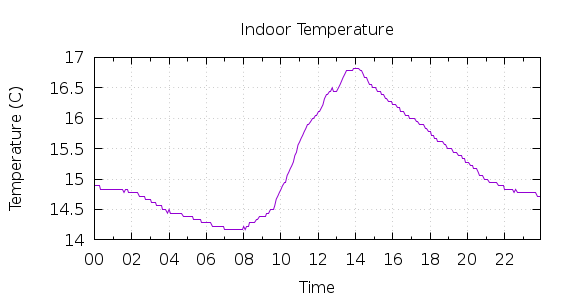 [1-day Indoor Temperature]