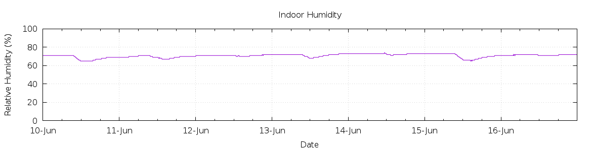 [7-day Humidity]