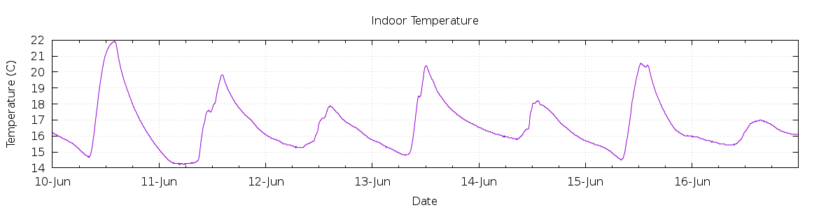 [7-day Indoor Temperature]