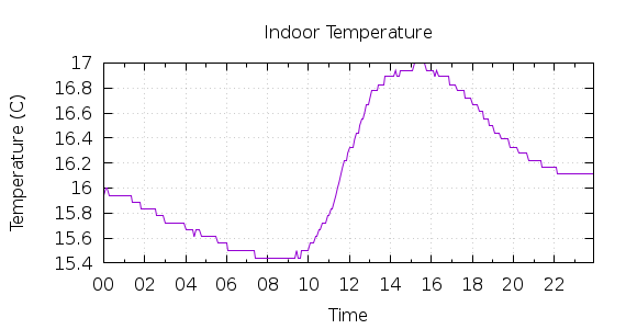 [1-day Indoor Temperature]