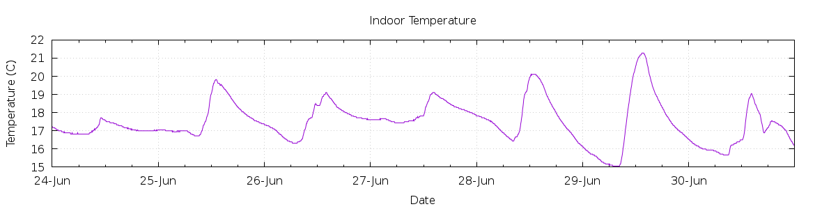 [7-day Indoor Temperature]