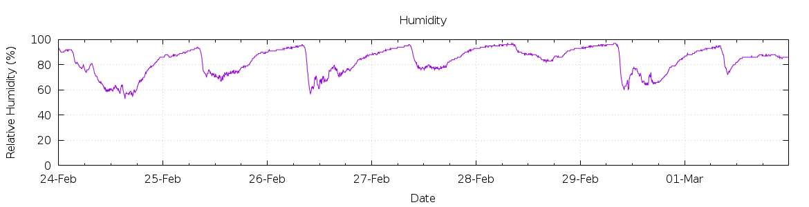 [7-day Humidity]