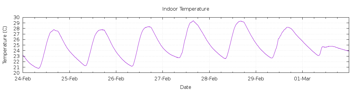 [7-day Indoor Temperature]