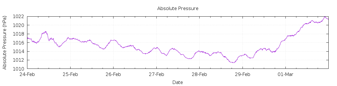 [7-day Pressure]