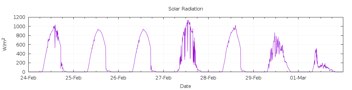 [7-day Solar Radiation]