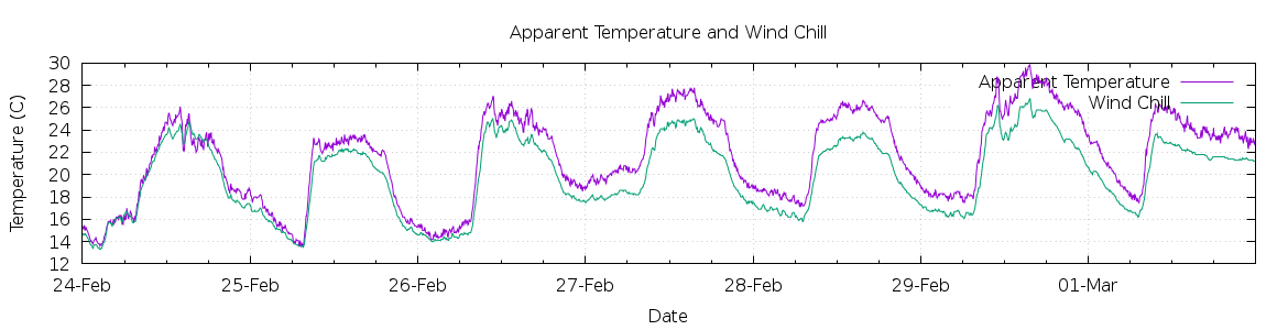 [7-day Apparent Temperature and Wind Chill]