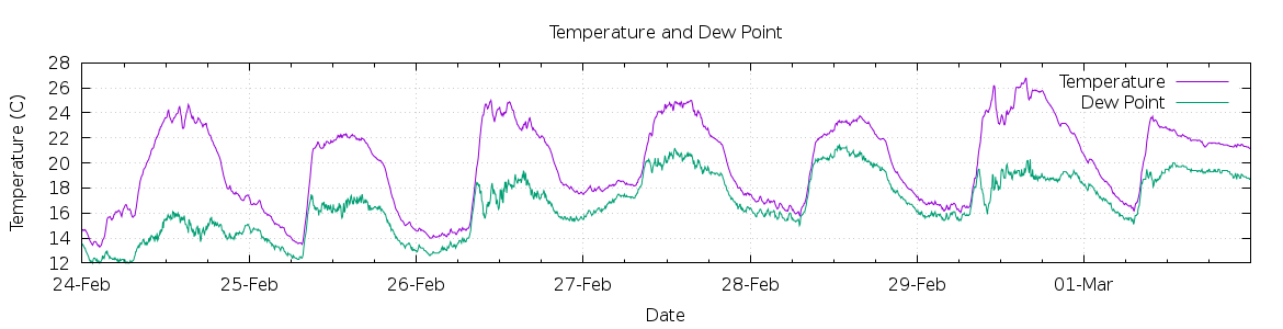 [7-day Temperature and Dew Point]