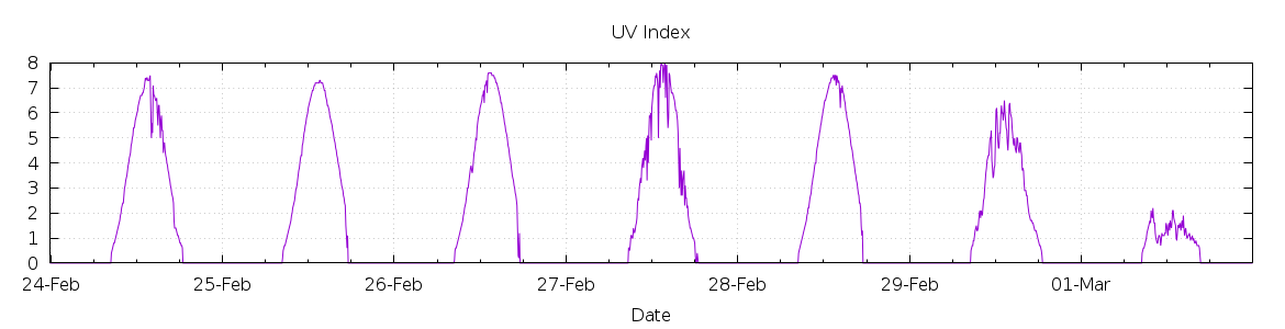 [7-day UV index]