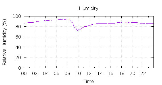 [1-day Humidity]