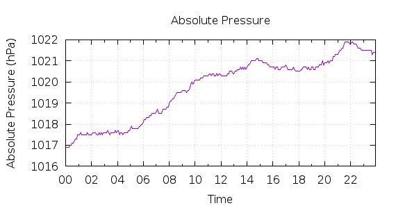 [1-day Pressure]