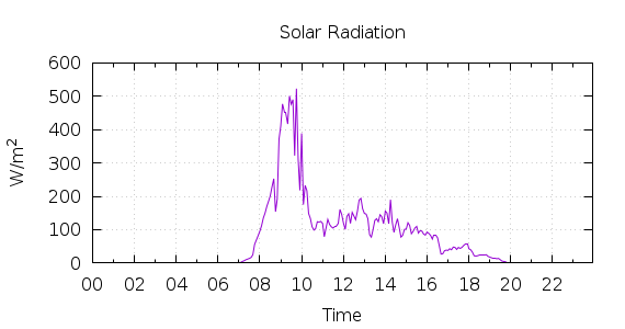 [1-day Solar Radiation]