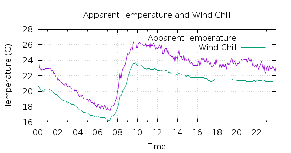 [1-day Apparent Temperature and Wind Chill]