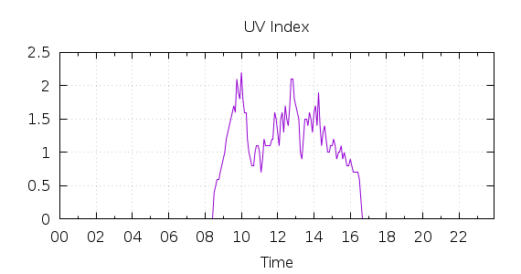 [1-day UV index]