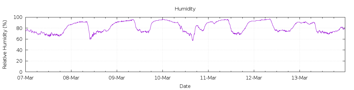 [7-day Humidity]