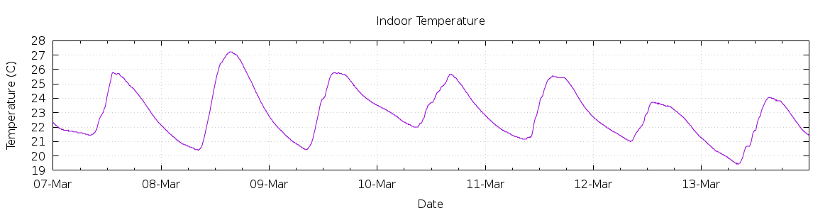 [7-day Indoor Temperature]