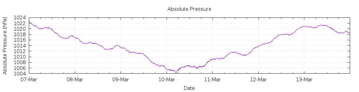 [7-day Pressure]