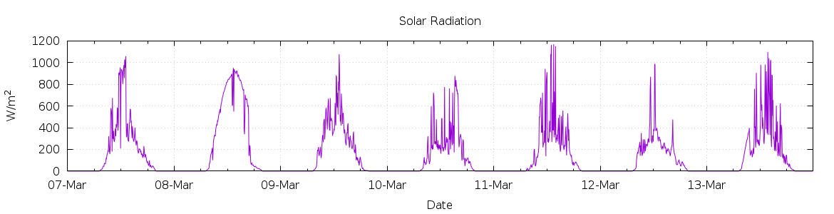 [7-day Solar Radiation]