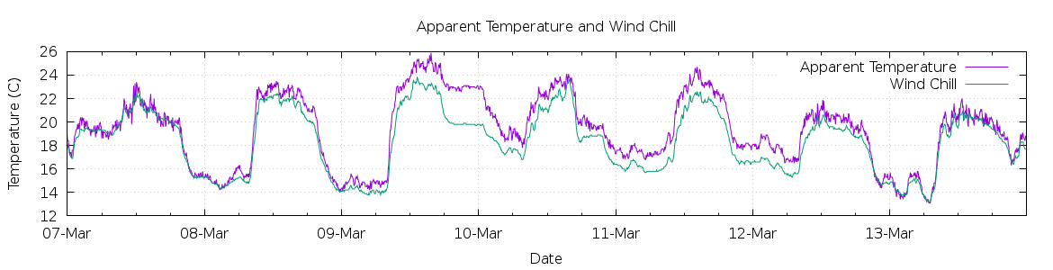 [7-day Apparent Temperature and Wind Chill]