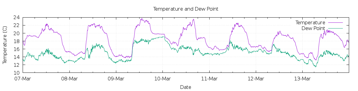 [7-day Temperature and Dew Point]