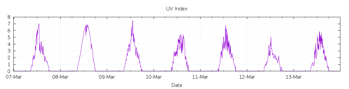 [7-day UV index]