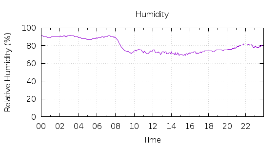 [1-day Humidity]