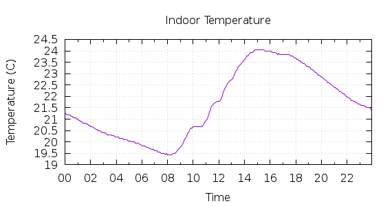 [1-day Indoor Temperature]