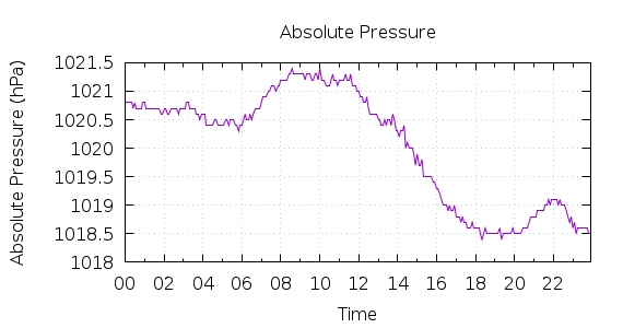 [1-day Pressure]