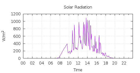 [1-day Solar Radiation]