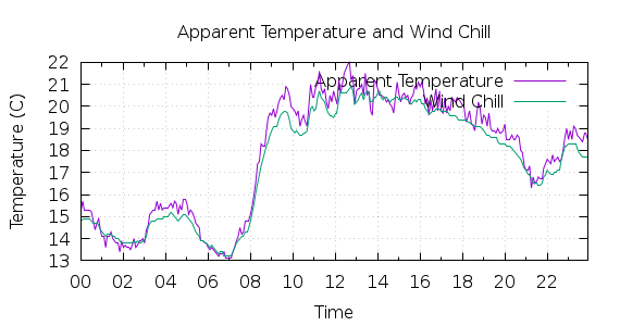 [1-day Apparent Temperature and Wind Chill]