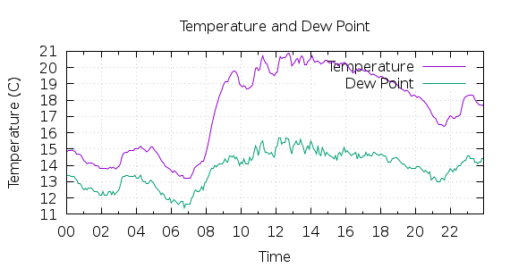 [1-day Temperature and Dew Point]