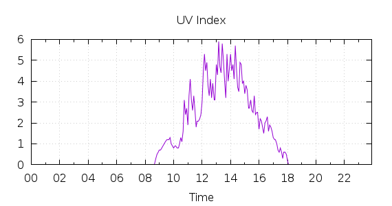 [1-day UV index]