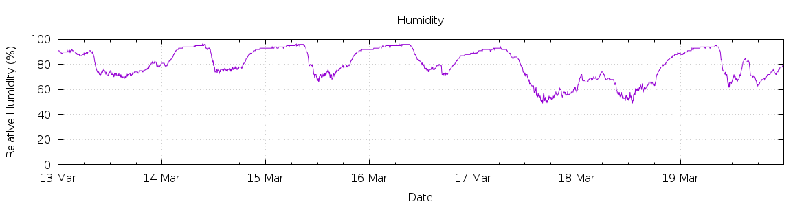 [7-day Humidity]