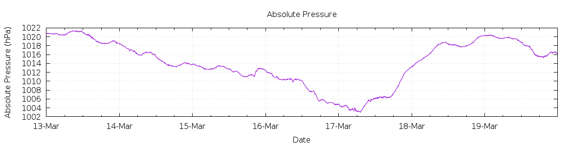 [7-day Pressure]