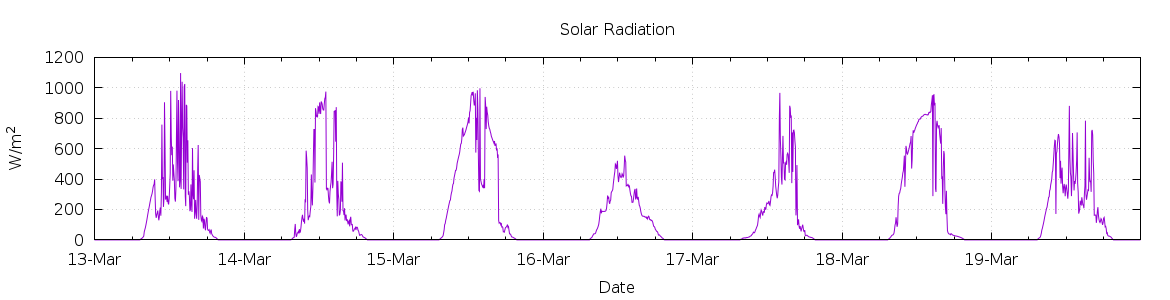 [7-day Solar Radiation]