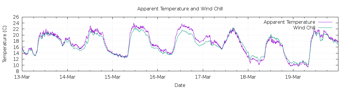 [7-day Apparent Temperature and Wind Chill]