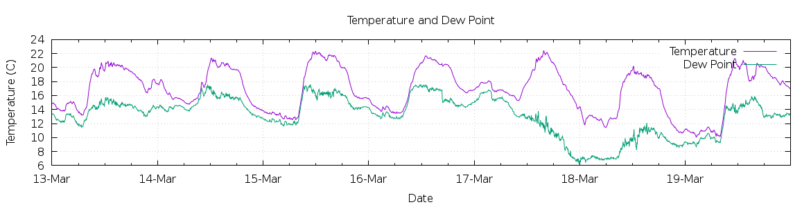 [7-day Temperature and Dew Point]