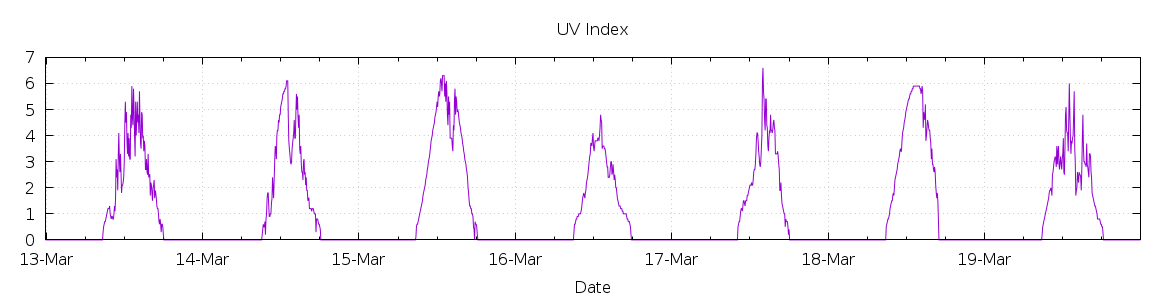 [7-day UV index]