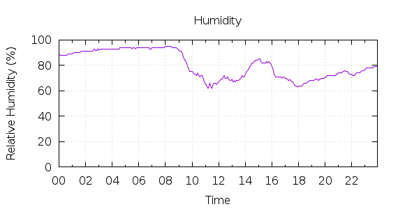 [1-day Humidity]