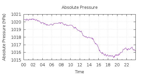 [1-day Pressure]