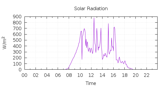 [1-day Solar Radiation]