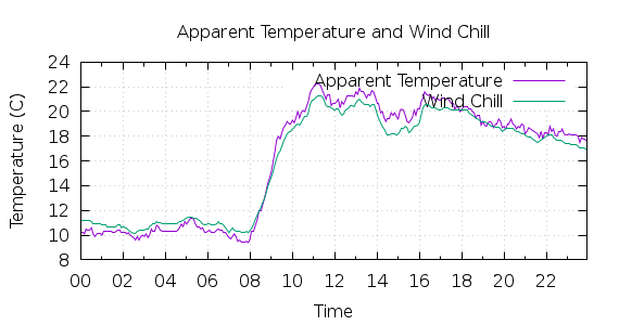 [1-day Apparent Temperature and Wind Chill]