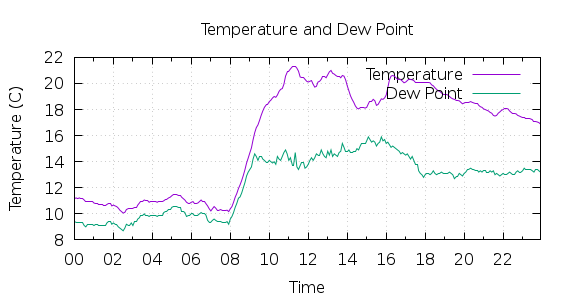 [1-day Temperature and Dew Point]